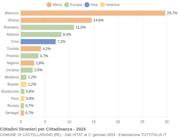 Grafico cittadinanza stranieri - Castellarano 2024