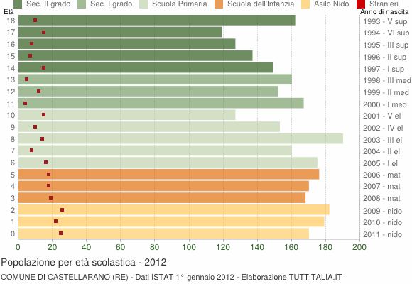 Grafico Popolazione in età scolastica - Castellarano 2012