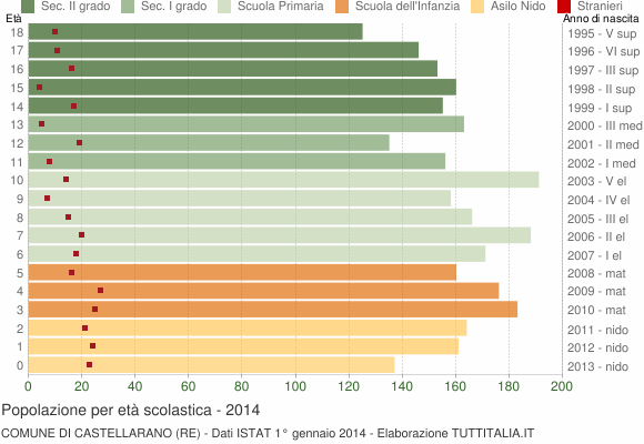 Grafico Popolazione in età scolastica - Castellarano 2014