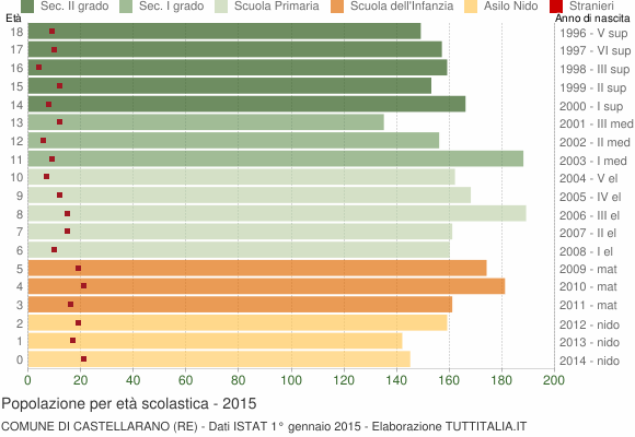 Grafico Popolazione in età scolastica - Castellarano 2015
