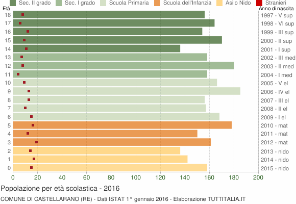 Grafico Popolazione in età scolastica - Castellarano 2016