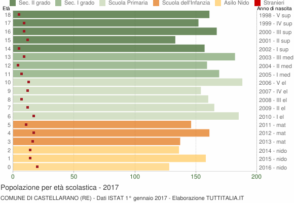 Grafico Popolazione in età scolastica - Castellarano 2017