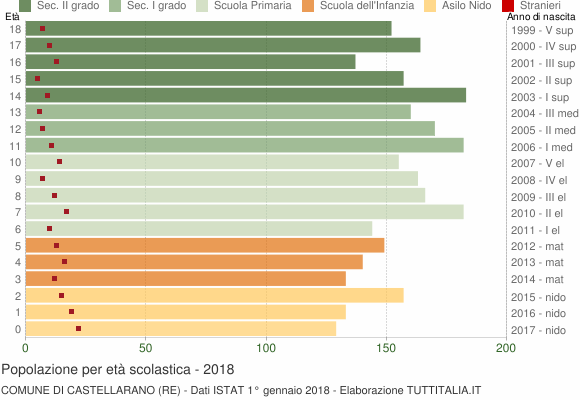 Grafico Popolazione in età scolastica - Castellarano 2018