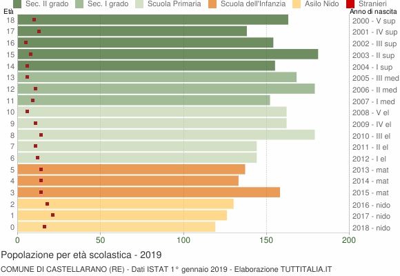 Grafico Popolazione in età scolastica - Castellarano 2019