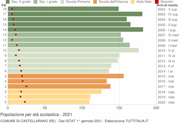 Grafico Popolazione in età scolastica - Castellarano 2021