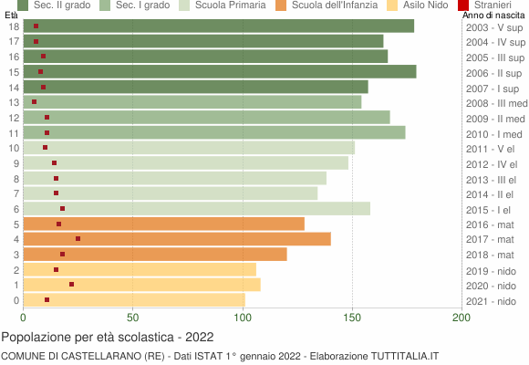 Grafico Popolazione in età scolastica - Castellarano 2022