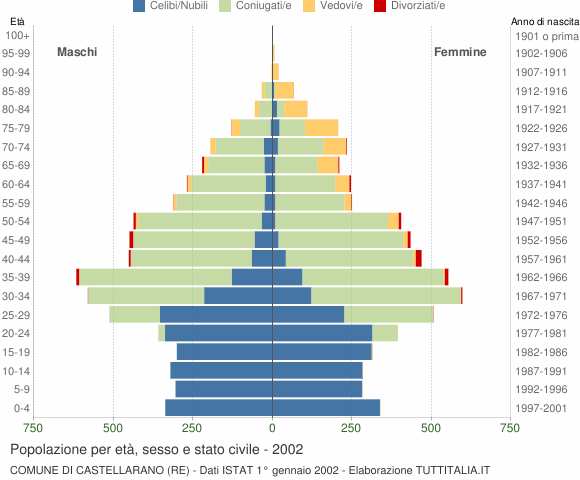 Grafico Popolazione per età, sesso e stato civile Comune di Castellarano (RE)