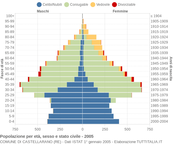 Grafico Popolazione per età, sesso e stato civile Comune di Castellarano (RE)