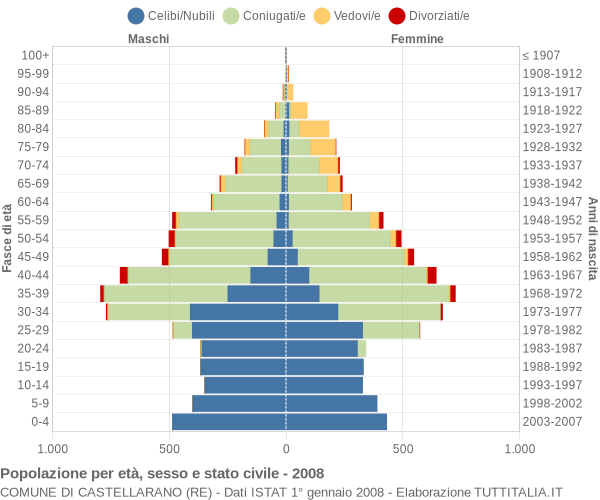 Grafico Popolazione per età, sesso e stato civile Comune di Castellarano (RE)