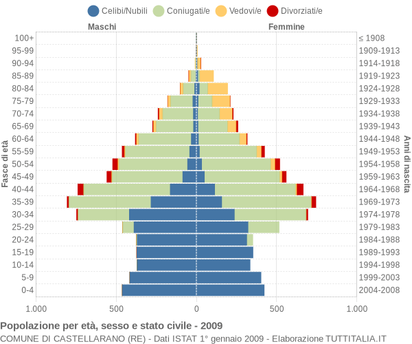 Grafico Popolazione per età, sesso e stato civile Comune di Castellarano (RE)