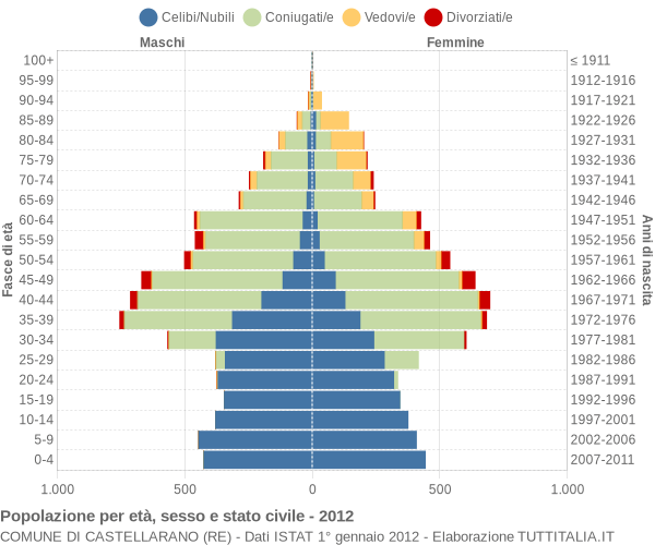 Grafico Popolazione per età, sesso e stato civile Comune di Castellarano (RE)