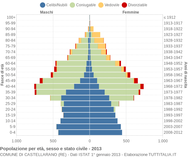 Grafico Popolazione per età, sesso e stato civile Comune di Castellarano (RE)