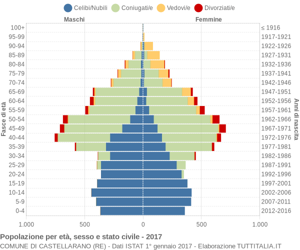 Grafico Popolazione per età, sesso e stato civile Comune di Castellarano (RE)