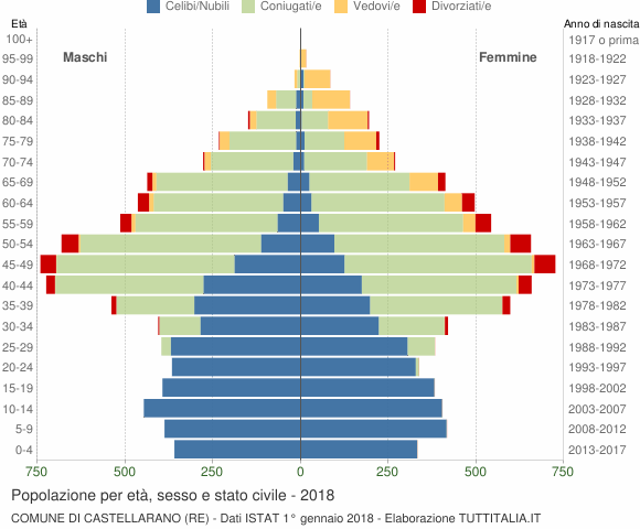 Grafico Popolazione per età, sesso e stato civile Comune di Castellarano (RE)