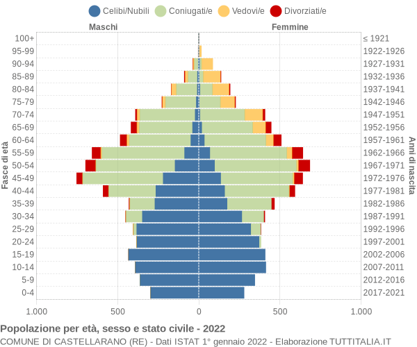 Grafico Popolazione per età, sesso e stato civile Comune di Castellarano (RE)