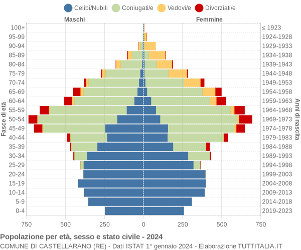 Grafico Popolazione per età, sesso e stato civile Comune di Castellarano (RE)