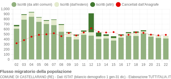 Flussi migratori della popolazione Comune di Castellarano (RE)