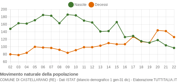 Grafico movimento naturale della popolazione Comune di Castellarano (RE)