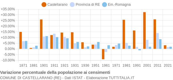 Grafico variazione percentuale della popolazione Comune di Castellarano (RE)