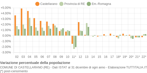 Variazione percentuale della popolazione Comune di Castellarano (RE)