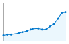 Grafico andamento storico popolazione Comune di Castellarano (RE)