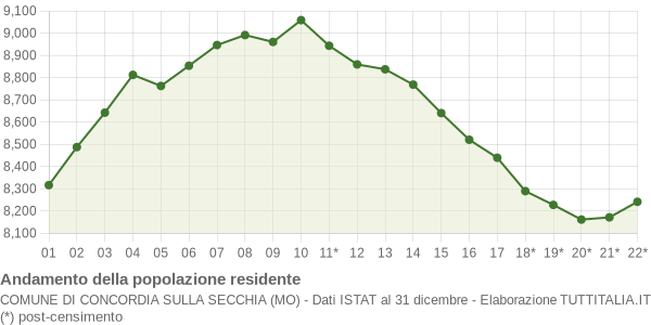 Andamento popolazione Comune di Concordia sulla Secchia (MO)