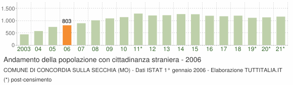 Grafico andamento popolazione stranieri Comune di Concordia sulla Secchia (MO)