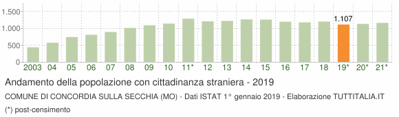 Grafico andamento popolazione stranieri Comune di Concordia sulla Secchia (MO)