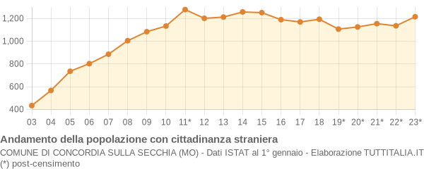 Andamento popolazione stranieri Comune di Concordia sulla Secchia (MO)