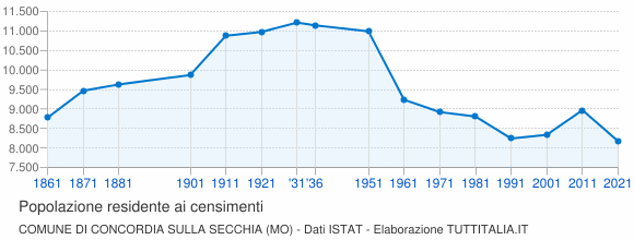 Grafico andamento storico popolazione Comune di Concordia sulla Secchia (MO)