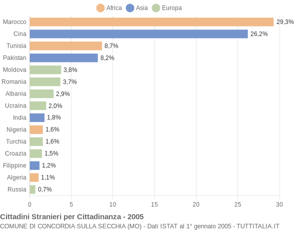 Grafico cittadinanza stranieri - Concordia sulla Secchia 2005