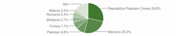 Grafico cittadinanza stranieri - Concordia sulla Secchia 2012