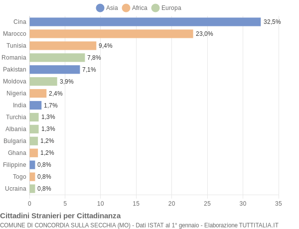 Grafico cittadinanza stranieri - Concordia sulla Secchia 2016