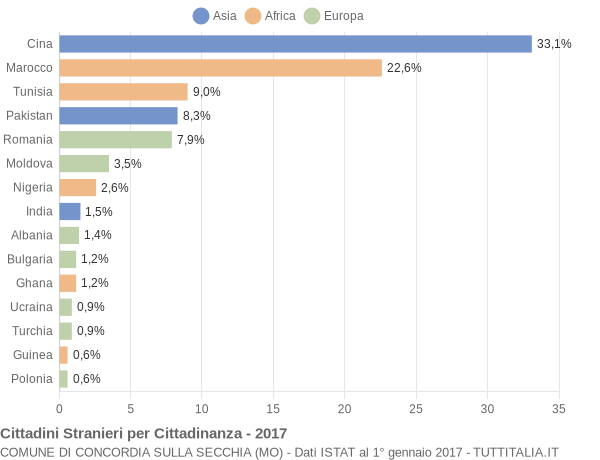 Grafico cittadinanza stranieri - Concordia sulla Secchia 2017