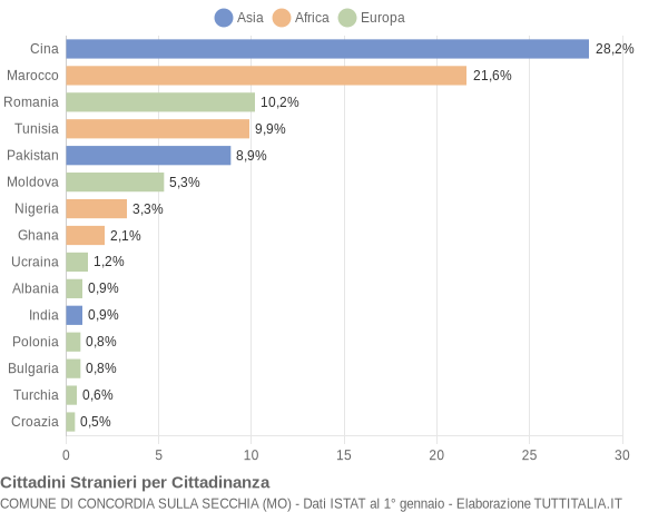 Grafico cittadinanza stranieri - Concordia sulla Secchia 2020