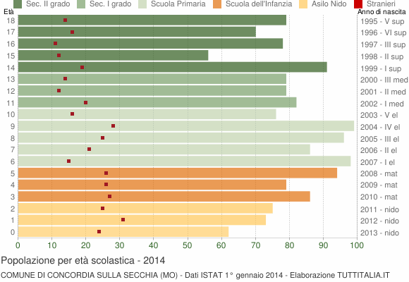Grafico Popolazione in età scolastica - Concordia sulla Secchia 2014