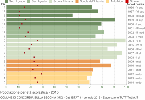 Grafico Popolazione in età scolastica - Concordia sulla Secchia 2015