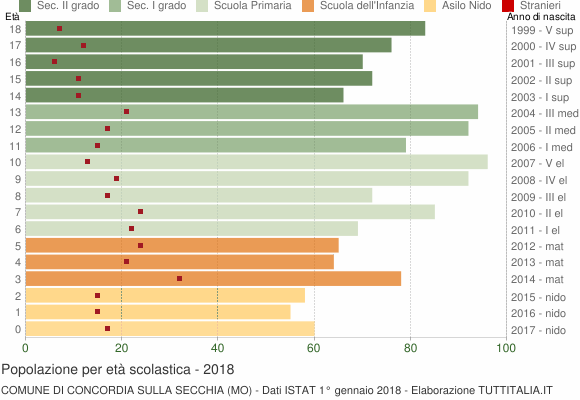 Grafico Popolazione in età scolastica - Concordia sulla Secchia 2018