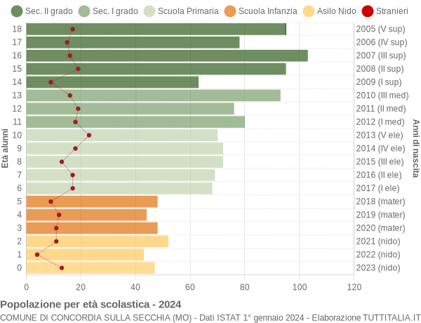 Grafico Popolazione in età scolastica - Concordia sulla Secchia 2024