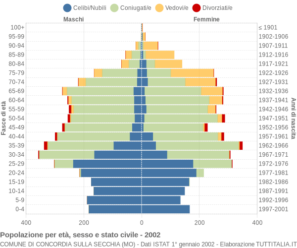 Grafico Popolazione per età, sesso e stato civile Comune di Concordia sulla Secchia (MO)