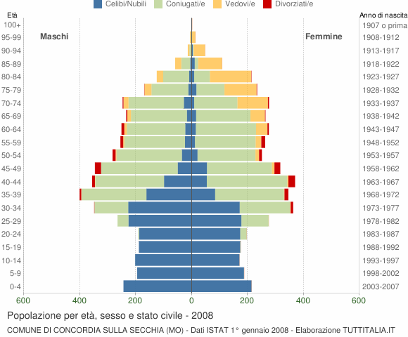 Grafico Popolazione per età, sesso e stato civile Comune di Concordia sulla Secchia (MO)