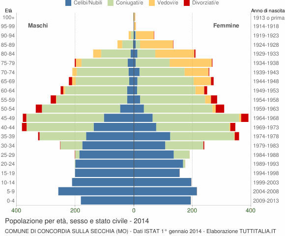 Grafico Popolazione per età, sesso e stato civile Comune di Concordia sulla Secchia (MO)