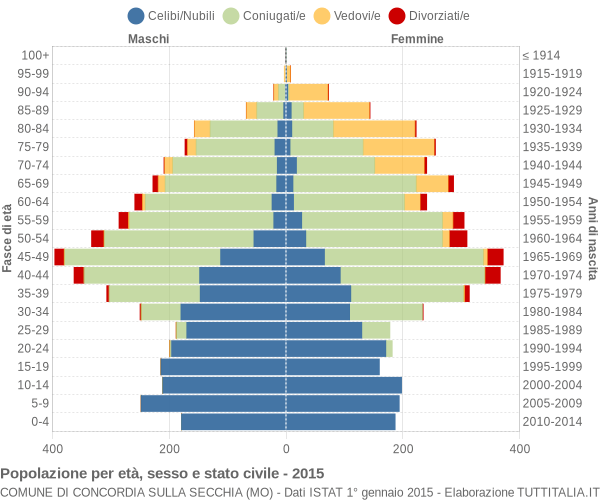 Grafico Popolazione per età, sesso e stato civile Comune di Concordia sulla Secchia (MO)