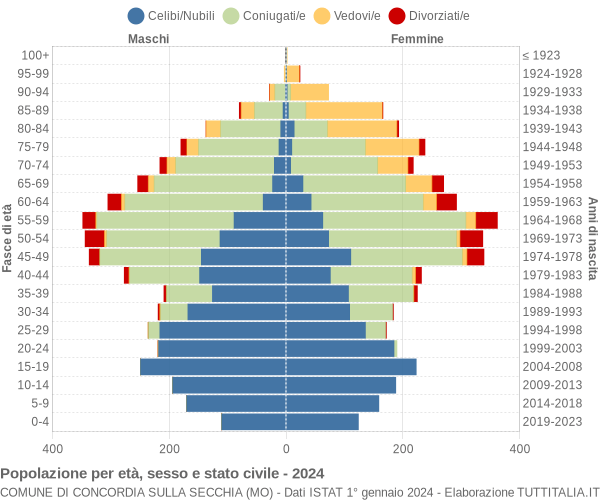 Grafico Popolazione per età, sesso e stato civile Comune di Concordia sulla Secchia (MO)