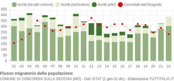 Flussi migratori della popolazione Comune di Concordia sulla Secchia (MO)