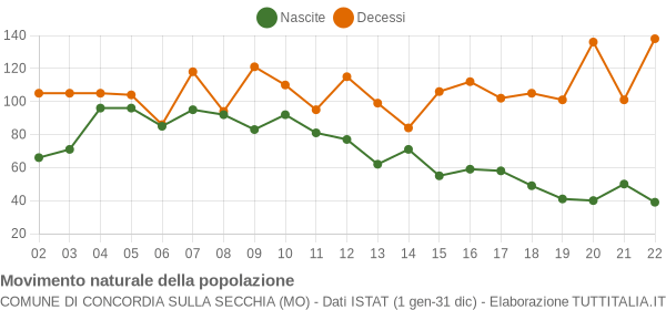 Grafico movimento naturale della popolazione Comune di Concordia sulla Secchia (MO)