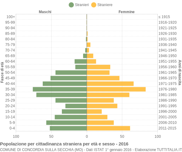 Grafico cittadini stranieri - Concordia sulla Secchia 2016