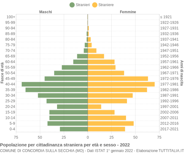 Grafico cittadini stranieri - Concordia sulla Secchia 2022