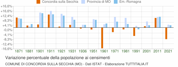 Grafico variazione percentuale della popolazione Comune di Concordia sulla Secchia (MO)