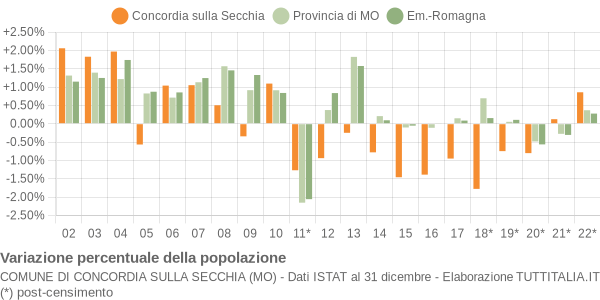 Variazione percentuale della popolazione Comune di Concordia sulla Secchia (MO)